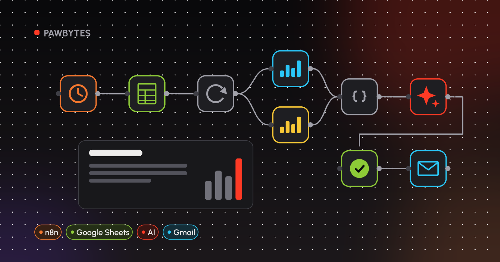 Ilustrasi: workflow bergaya n8n berisi node yang terhubung, dari jadwal dan sheet klien ke tarik data, kode, draf AI, approval, dan email