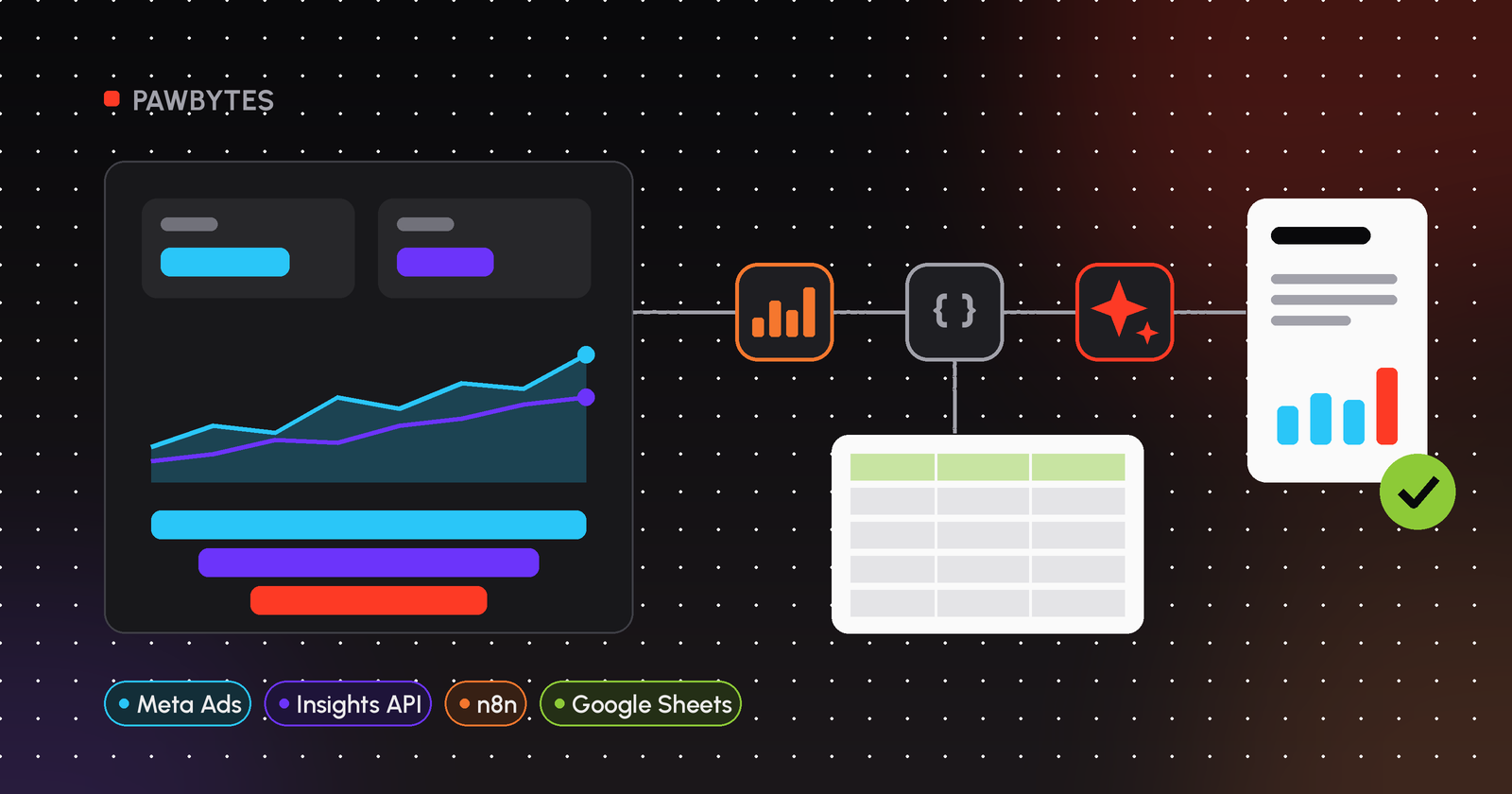 Ilustrasi: grafik insights Meta Ads mengalir lewat node n8n ke tabel Google Sheets dan laporan klien yang sudah disetujui
